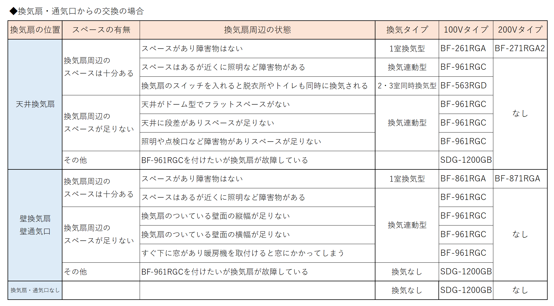 換気扇・換気口から浴室暖房乾燥暖房機交換の場合