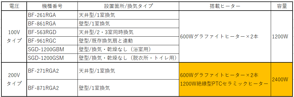 浴室換気乾燥暖房機の100Vと200Vのヒーターの違い