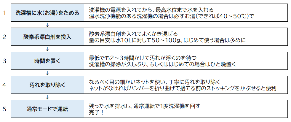 洗濯直前に洗濯機に入れるように