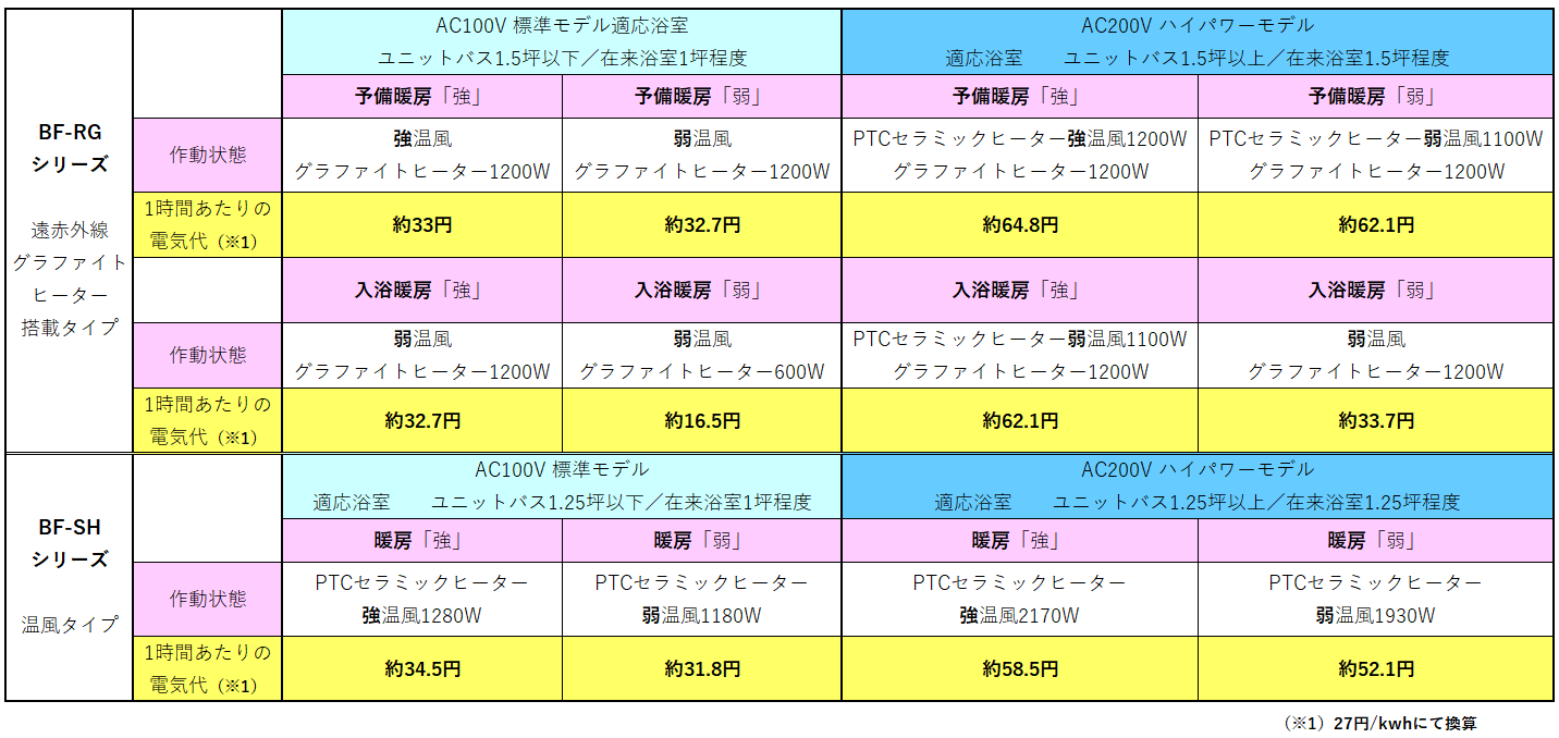 「BF-SH」シリーズ100V標準モデルと200Vハイパワーモデルそれぞれの電気代
