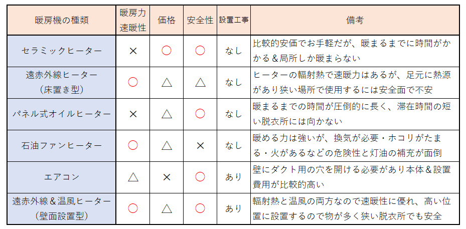 脱衣所（洗面所）で使用する可能性のある暖房機の種類とその特徴