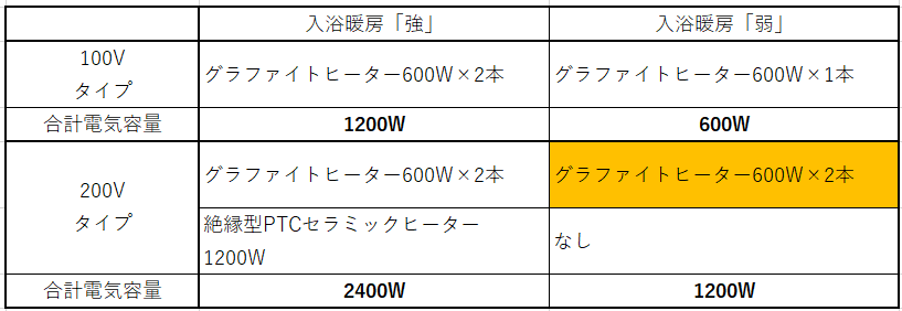 浴室換気乾燥暖房機200Vタイプの予備暖房「強」「弱」の調整について