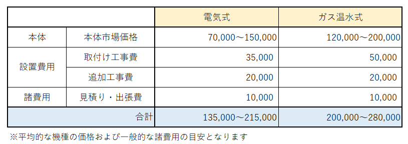 浴室暖房乾燥機の後付けの一般的な設置費用