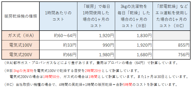 ガス式と電気式の乾燥コスト