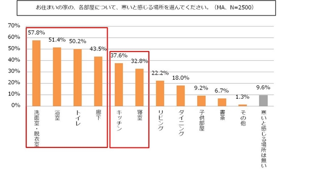 住宅内で寒いと感じる場所はどこ？」というアンケートの結果