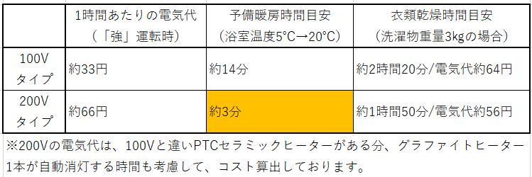 浴室換気乾燥暖房機の100Vと200Vの電気代の違い