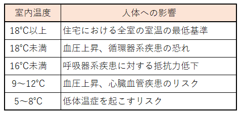 室温が18℃以下の場合の健康リスク