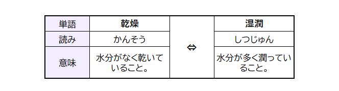 乾燥と湿潤