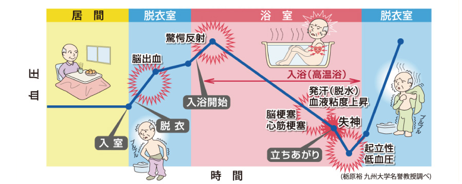 高齢者血圧変動