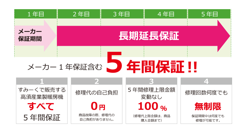 すみーくが選ばれる理由3_長期5年保証付き